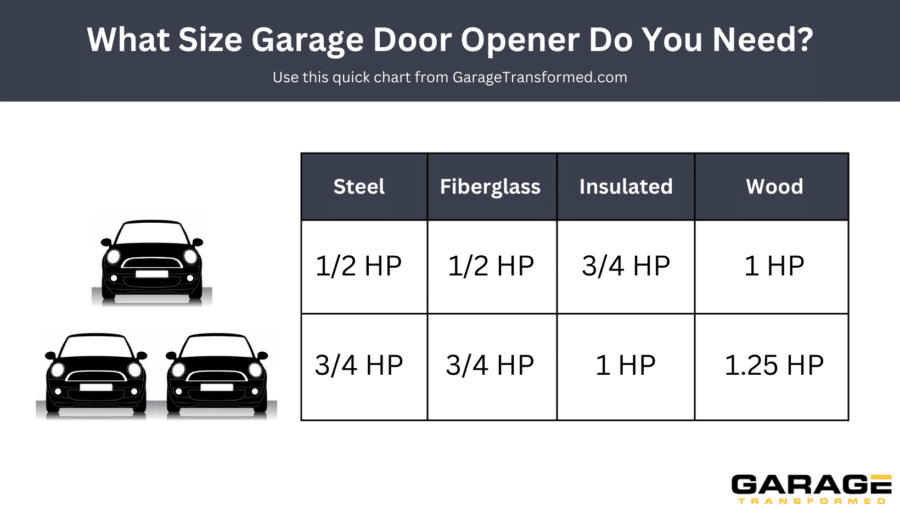Garage door opener horsepower chart FB