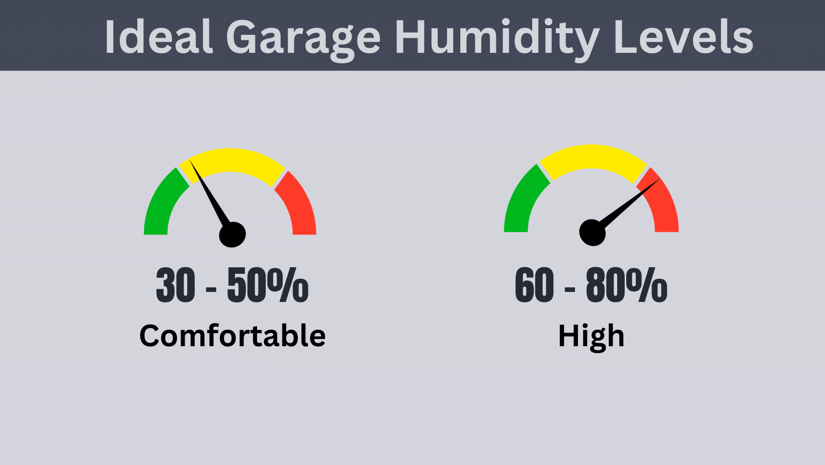 Ideal garage humidity levels range between 30% and 50%
